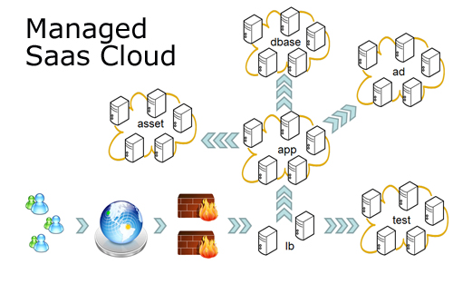 SaaS Cloud